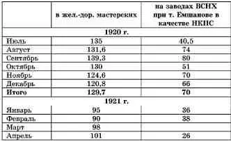 Таким образом успешный ход ремонта по мастерским НКПС дал возможность уже с - фото 23