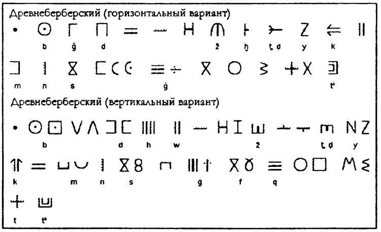 Древнеберберский алфавит вертикальный и горизонтальный варианты Памятники - фото 35