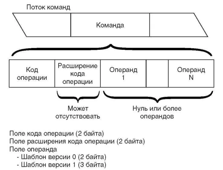 Рисунок 48 Формат команд MI На рисунке 48 показан формат команд ОРМ MI в - фото 49