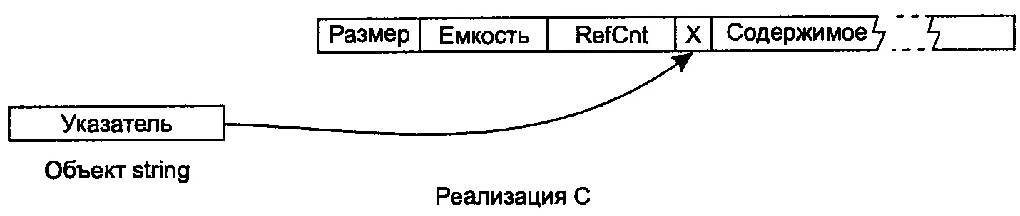 В реализации D объекты string занимают в семь раз больше памяти чем указатель - фото 4