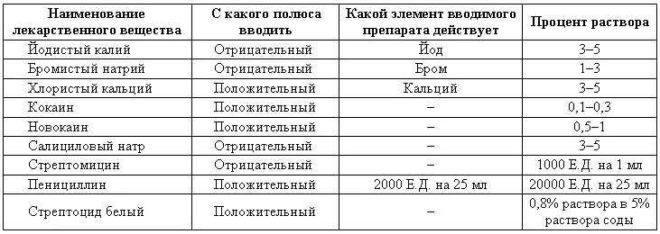 При ионогальванизации строгое соблюдение полюсности при соответствующих - фото 187