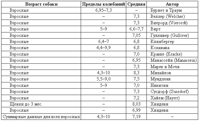 Таблица 4 Количество лейкоцитов в 1 мм 3крови Примечание В работе Ряжкина - фото 196