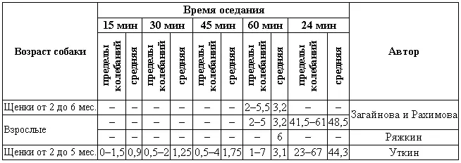 Таблица 7 Некоторые морфологические и физикохимические показатели крови собак - фото 200