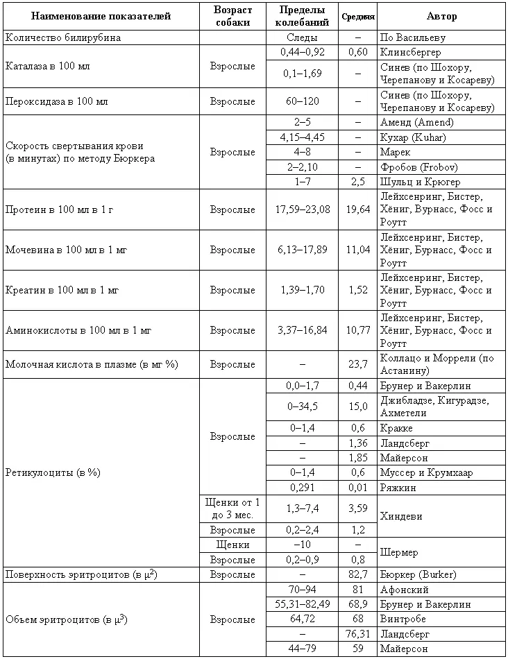 Таблица 8 Миелограмма собак Примечание В работе Ряжкина Г А дается - фото 203