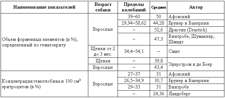 Таблица 8 Миелограмма собак Примечание В работе Ряжкина Г А дается - фото 204