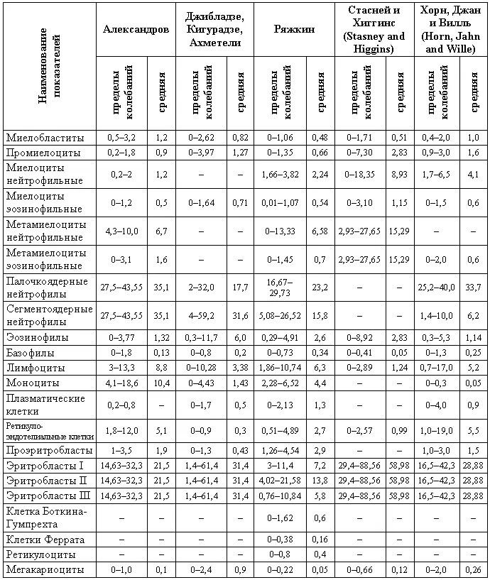 Примечание В работе Ряжкина Г А дается суженная норма Приложение II - фото 205