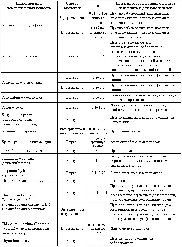 Примечание Дозы приведенные в списке рассчитаны для взрослых собак имеющих - фото 225