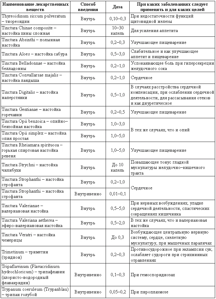 Примечание Дозы приведенные в списке рассчитаны для взрослых собак имеющих - фото 226