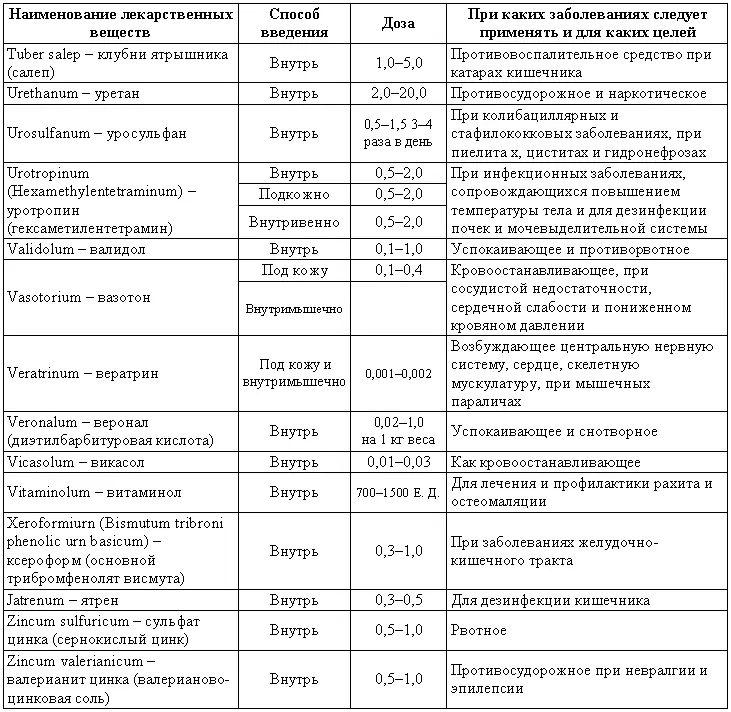 Примечание Дозы приведенные в списке рассчитаны для взрослых собак имеющих - фото 227