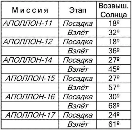 На последней фотографии где Олдрин и Армстронг чествуют флаг тени произведены - фото 24