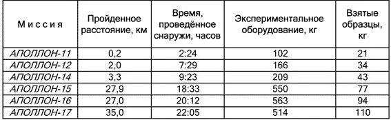Если мы возьмем суммарный вес всего что было на борту Аполлона11 и сравним с - фото 27