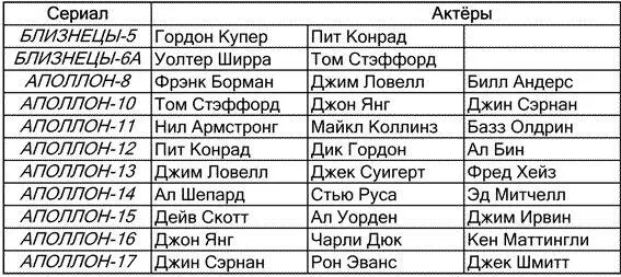 Гордон Купер попал в список потому что Близнецы5 начали замерзать после - фото 30