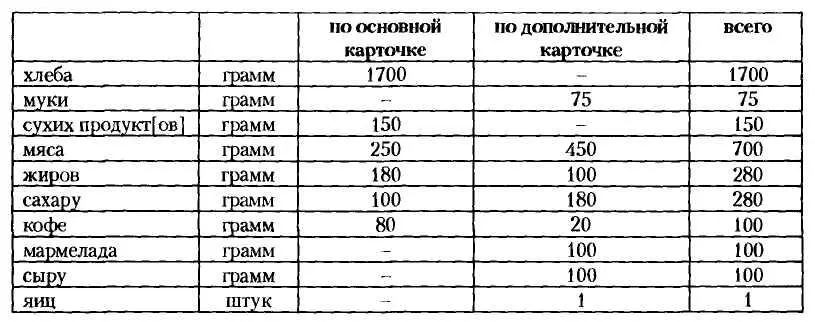 Хотя вышеназванные продукты были положены к получению однако их часто не - фото 13