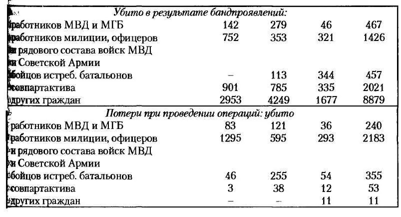 ГАРФ Ф Р9478 Оп 1 Д 764 Л 1 4 6 Несмотря на расхождения в цифрах - фото 16