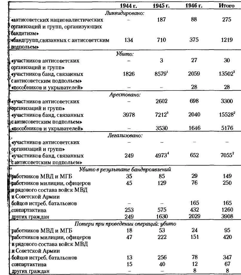 Отдельно учтено 1038 убитых бандодиночек связанных с антисоветским - фото 18