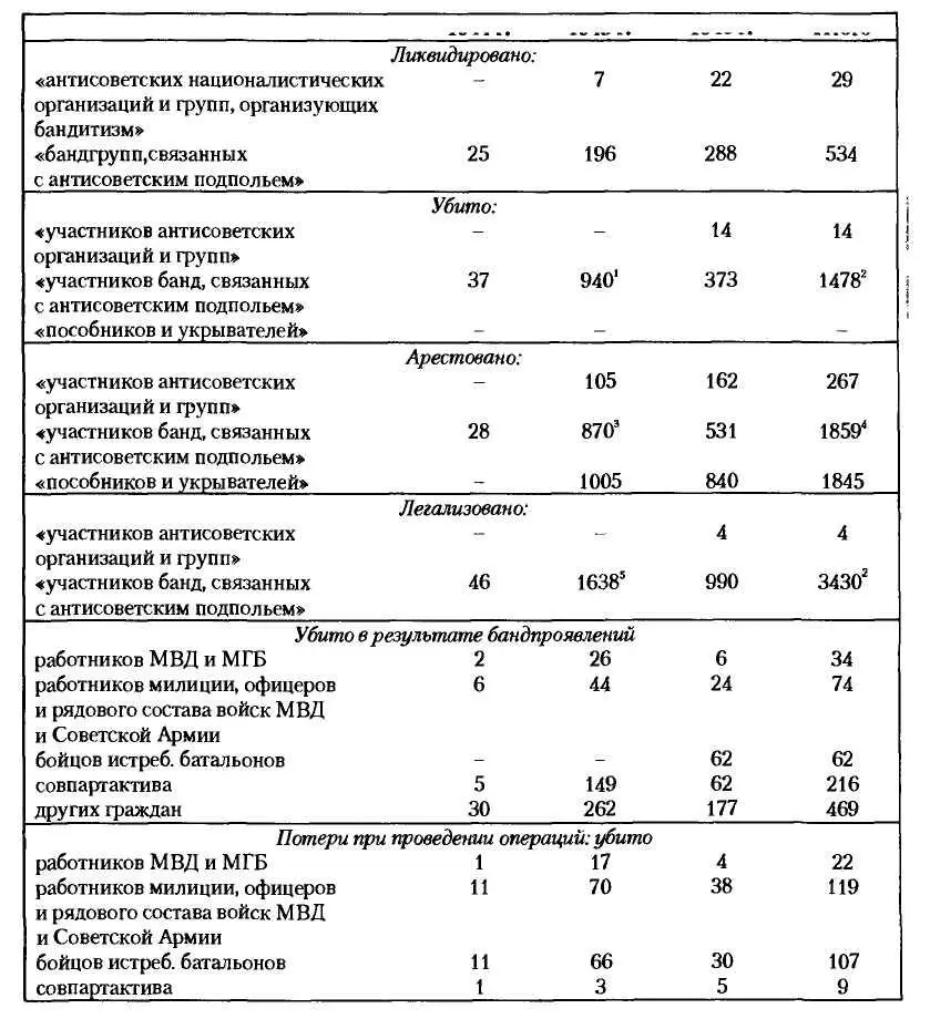 Отдельно учтено 128 убитых бандодшючек 2 Здесь бандодиночки учтены в - фото 19