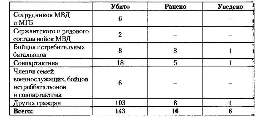 Латвийская ССР Органами МВД Латвийской ССР в результате проведенных - фото 23