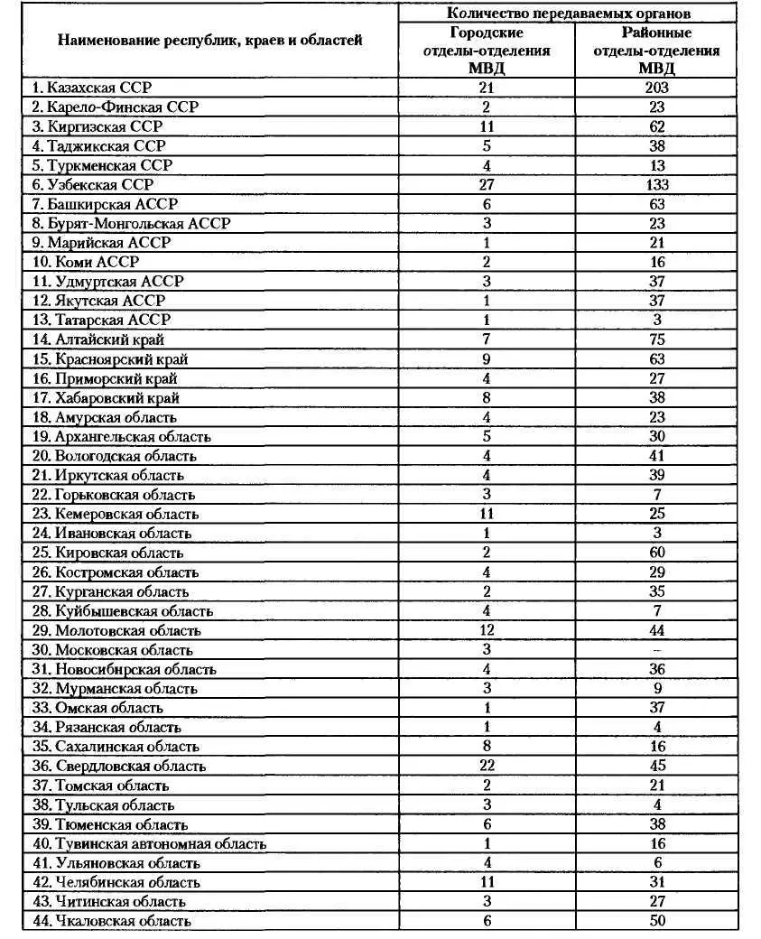 Управляющий делами Совета Министров СССР М Помазнев Приложение М 2 к - фото 29
