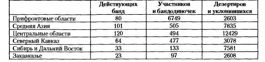 В составе действующих банд находятся участников ОУН и УПА 6683 или 788 - фото 39