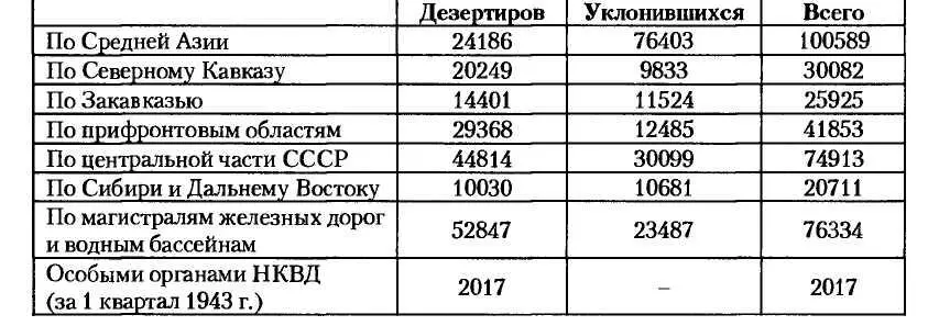 Значительные результаты по изъятию дезертиров и уклонившихся в 1943 г - фото 40