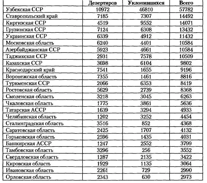 С 1 января по 1 июля 1944 г задержано дезертиров из Красной Армии 158011 - фото 41