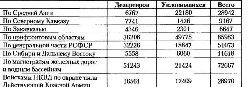 Значительные результаты по изъятию дезертиров и уклонившихся в 1944 г - фото 42
