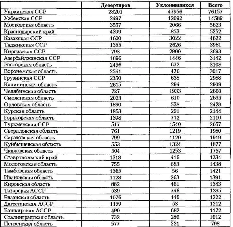 На 1 июля 1944 г состоит в розыске дезертиров из Красной Армии 33564 - фото 43