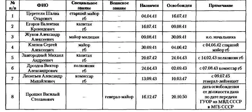 Заместители начальника ОББ ГУББ НКВД МВД СССР в хронологическом порядке - фото 44