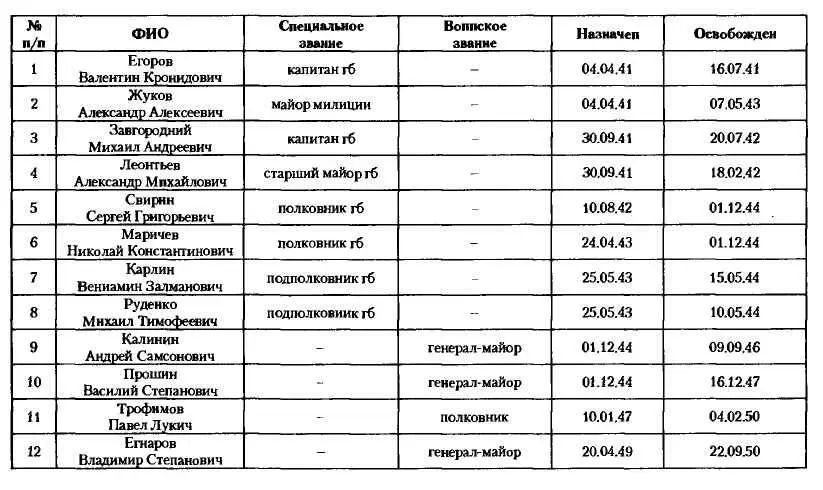 Заместители начальника ОББ ГУББ НКВД МВД СССР в алфавитном порядке - фото 45