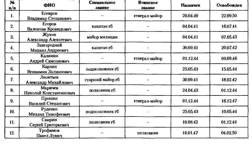 Приложение 3 БИОГРАФИЧЕСКИЕ СПРАВКИ НА РУКОВОДИТЕЛЕЙ ОББГУББ НКВДМВД СССР - фото 46