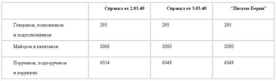 Из сравнения чисел в этой таблице безусловно следует что письмо Берии было - фото 5