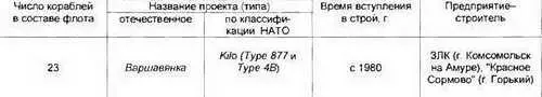 Сведения в таблице и основные ТТХ ПЛ приведены по данным III тома каталога - фото 115