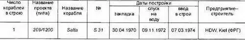 Основные TTX Водоизмещение т над вод нов1248 подвод нов1440 Длина - фото 138