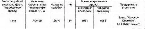 Сведения в таблице приведены по данным Janes Fighting Ships 19992000 - фото 140