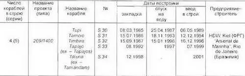 Основные ТТХ Водоизмещение т надводное1260 подводное1440 Длина - фото 143