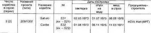 Основные ТТХ Водоизмещение т надводное1285 подводное1600 Длина - фото 151
