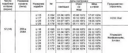 Основные ТТХ Водоизмещение т надводное450 подводное498 Длина - фото 161