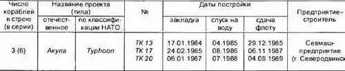 Сведения в таблице приведены по данным Janes Fighting Ships 19992000 - фото 17