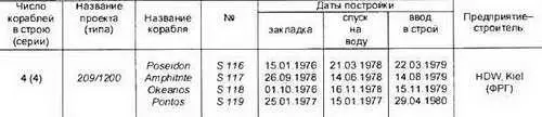 Основные ТТХ Водоизмещение т надводное 1185 подводное1285 Длина - фото 181