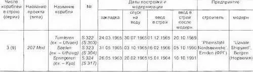 Основные ТТХ Водоизмещение т надводное459 подводное524 Длина - фото 184
