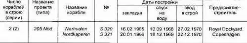 Основные ТТХ Водоизмещение т надводное420 подводное450 Длина - фото 188
