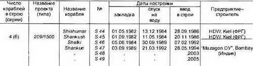 Основные ТТХ Водоизмещение т надводное1660 подводное1850 Длина - фото 200