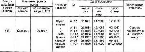 Сведения в твблице приведены по данным Janes Fighting Ships 19992000 - фото 21