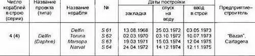 Основные ТТХ Водоизмещение т надводное893 подводное1043 Длина - фото 229