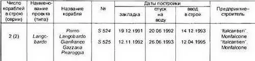 Основные ТТХ Водоизмещение т надводное 1653 подводное 1862 Длина - фото 237