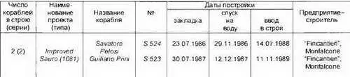 Основные ТТХ Водоизмещение т надводное 1476 подводное1662 Длина - фото 241