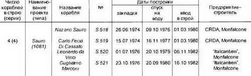 Основные ТТХ Водоизмещение т надводное1442 подводное1637 Длина - фото 245