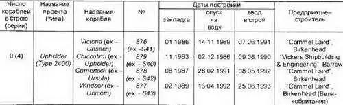 Основные ТТХ Водоизмещение т надводное2125 подводное2362 Длина - фото 249