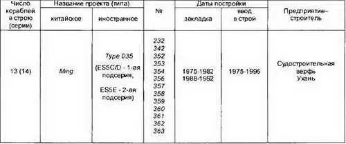 Основные ТТХ Водоизмещение т надводное1584 подводное2113 Длина - фото 269