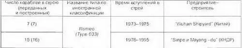 Сведения в таблице и основные ТТХ приведены поданным Janes Fighting Ships - фото 284